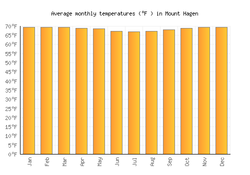 Mount Hagen average temperature chart (Fahrenheit)