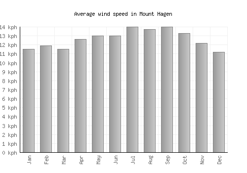 Mount Hagen average winspeed by month (km/h)