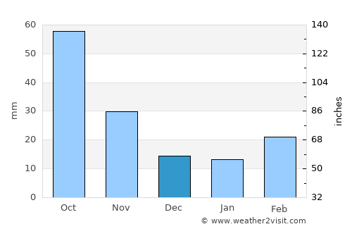 Mount Helena average rain in December