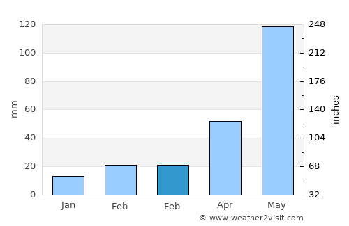 Mount Helena average rain in February