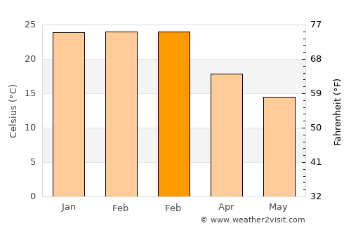 Mount Helena average temperature in February