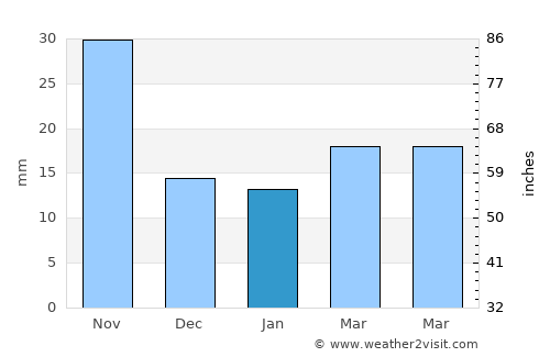 Mount Helena average rain in January