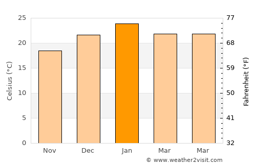 Mount Helena average temperature in January