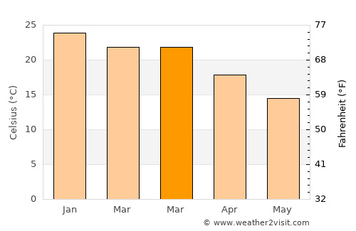 Mount Helena average temperature in March