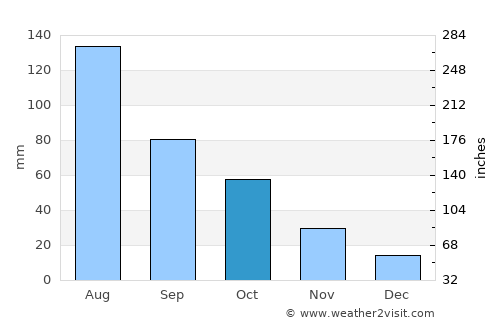 Mount Helena average rain in October