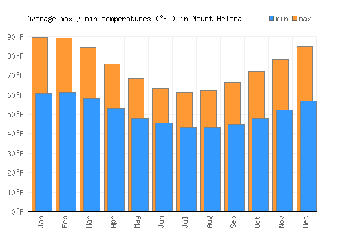 Mount Helena average minimum / maximum temperatures (Fahrenheit)