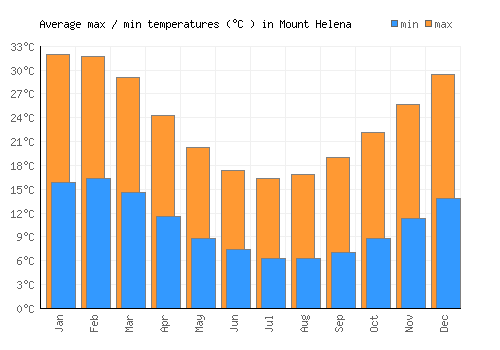 Mount Helena average minimum / maximum temperatures (Celsius)