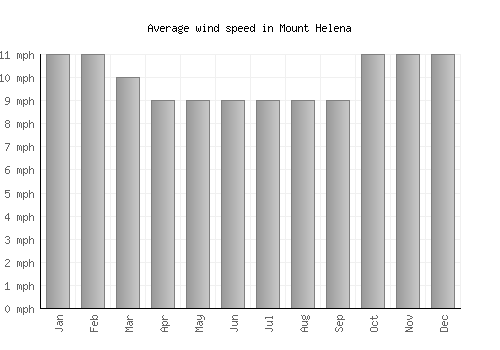 Mount Helena average winspeed by month (mph)