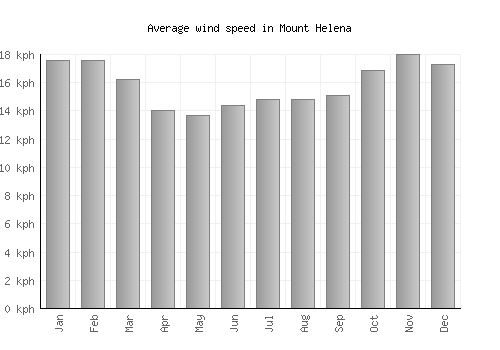 Mount Helena average winspeed by month (km/h)