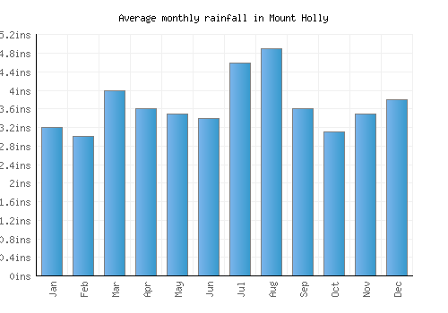 Mount Holly monthly rainfall chart (inches)