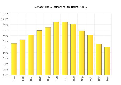 Mount Holly average daily sunshine chart