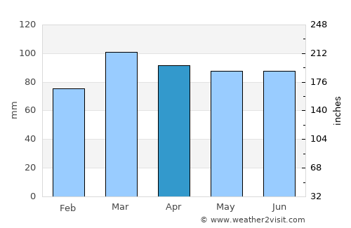Mount Holly average rain in April