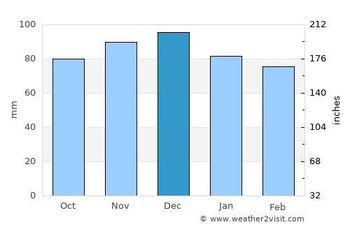 Mount Holly average rain in December