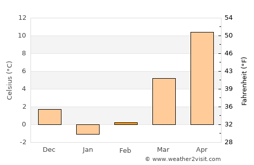 Mount Holly average temperature in February