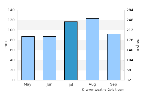 Mount Holly average rain in July