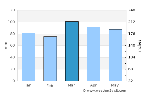 Mount Holly average rain in March