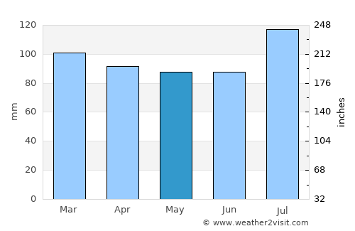 Mount Holly average rain in May