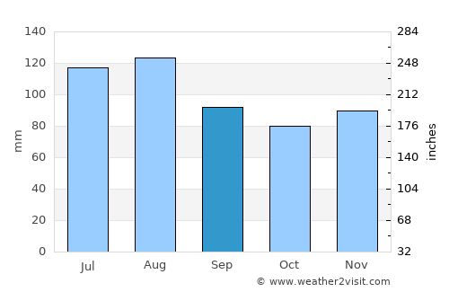 Mount Holly average rain in September