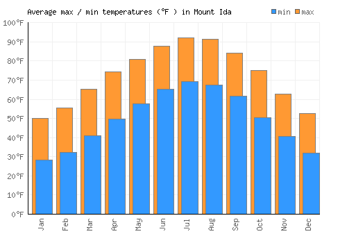 Mount Ida average minimum / maximum temperatures (Fahrenheit)