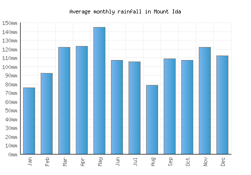 Mount Ida monthly rainfall chart (mm)