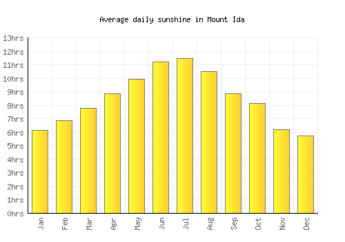 Mount Ida average daily sunshine chart