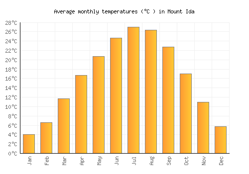 Mount Ida average temperature chart (Celsius)