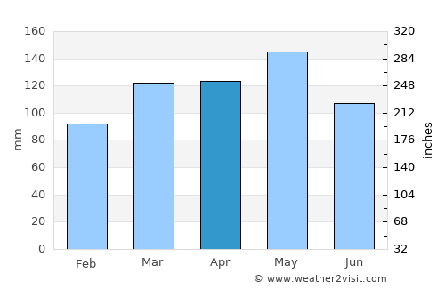 Mount Ida average rain in April