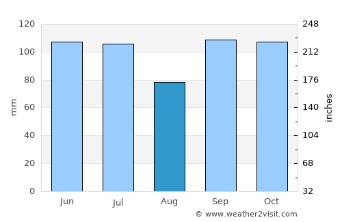 Mount Ida average rain in August