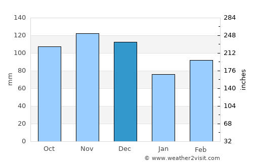 Mount Ida average rain in December