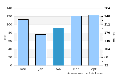 Mount Ida average rain in February
