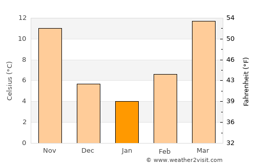 Mount Ida average temperature in January