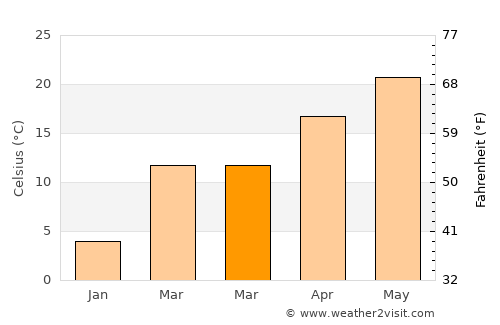 Mount Ida average temperature in March