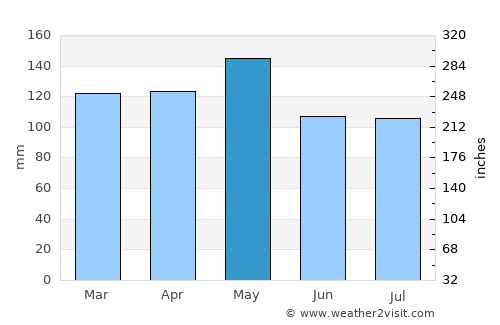 Mount Ida average rain in May