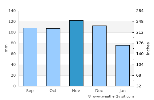 Mount Ida average rain in November