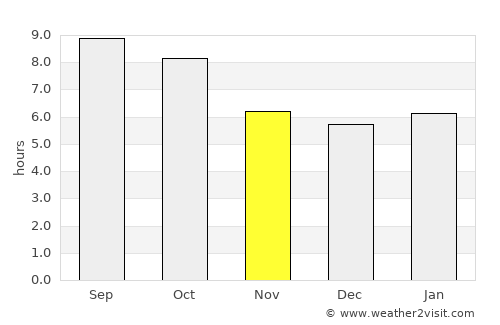 Mount Ida average rain in November