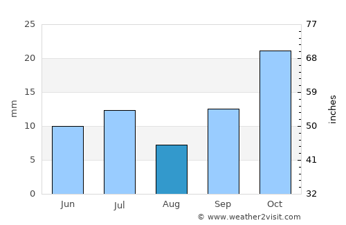 Mount Isa average rain in August