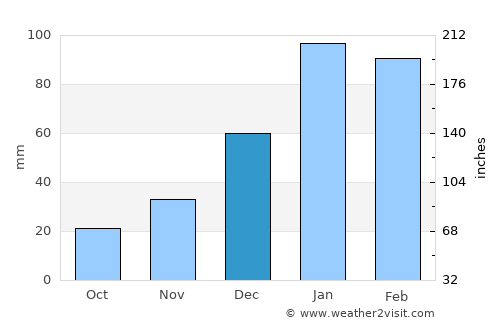 Mount Isa average rain in December