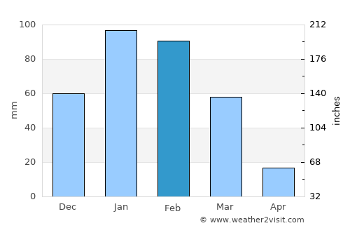 Mount Isa average rain in February