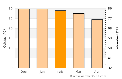 Mount Isa average temperature in February