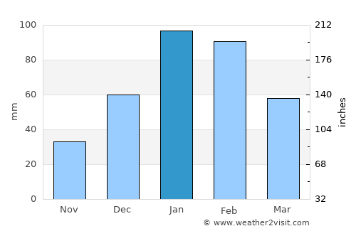 Mount Isa average rain in January