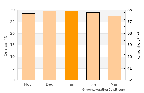 Mount Isa average temperature in January