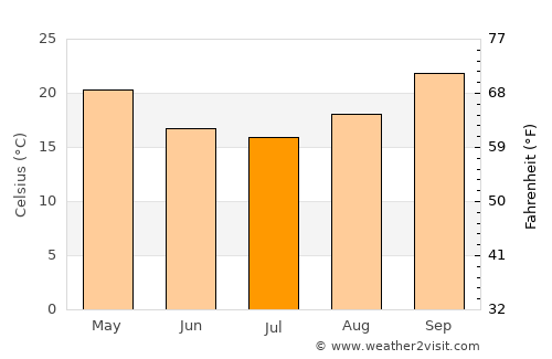 Mount Isa average temperature in July