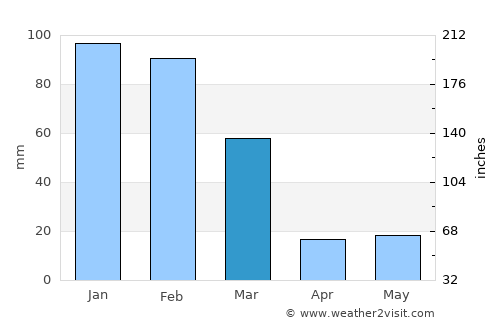 Mount Isa average rain in March
