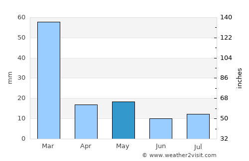 Mount Isa average rain in May