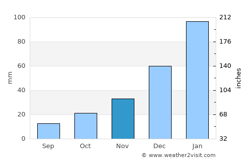 Mount Isa average rain in November