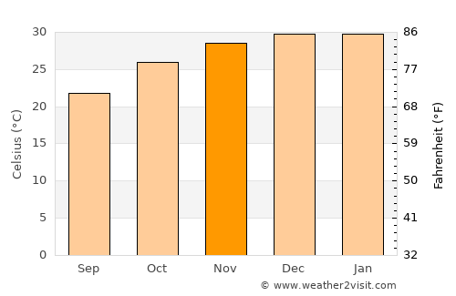Mount Isa average temperature in November