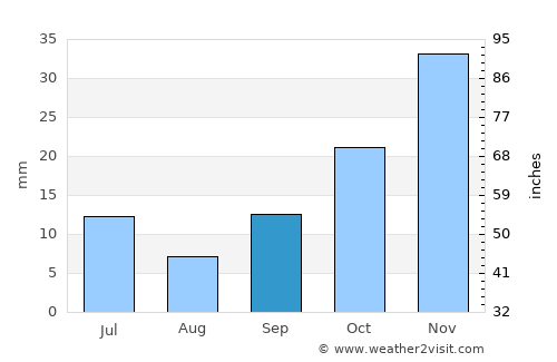 Mount Isa average rain in September