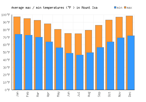 Mount Isa average minimum / maximum temperatures (Fahrenheit)