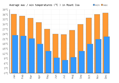 Mount Isa average minimum / maximum temperatures (Celsius)