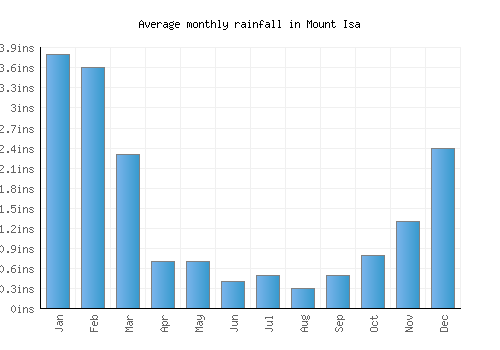 Mount Isa monthly rainfall chart (inches)